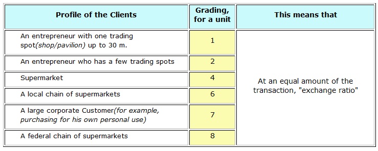 Table 2. Grading and exchange rate